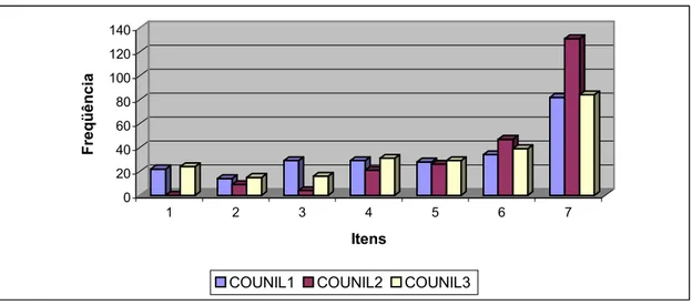 GRÁFICO 7 – Distribuição das respostas para o construto Comportamento Unilateral           FONTE – Dados da pesquisa.