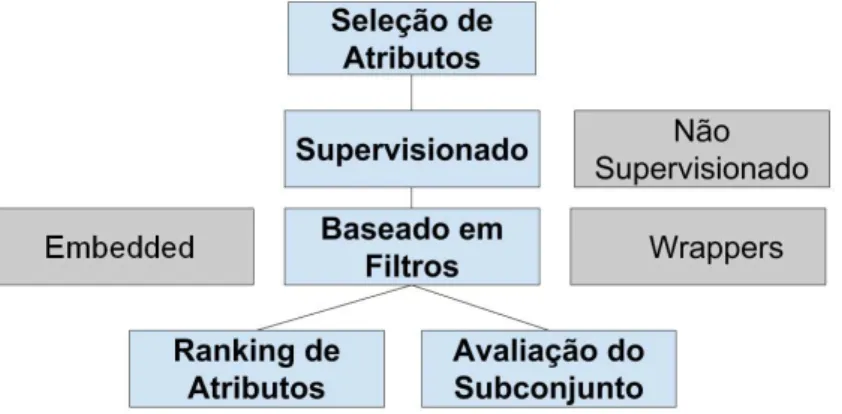 Figura 3.1: Resumo dos principais tipos de técnicas de seleção de atributos.