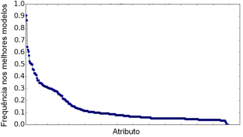 Figura 4.1: Exemplo de ranking gerado pelo método de combinação de atributos Merge.