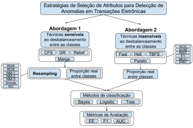 Figura 6.3: Metódos utilizados pelas estratégias de seleção de atributos para detectar anomalias.