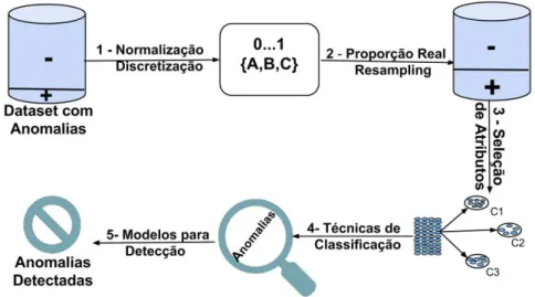 Figura 6.4: Metodologia para construção do modelo de detecção de anomalias.