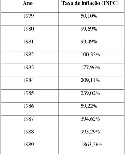 Tabela 1: inflação anual do período 1979 – 1989 (fonte: IBGE, em www.ibge.gov.br  