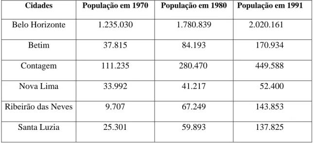 Tabela 4 – Crescimento populacional de Belo Horizonte e cidades da  região                      