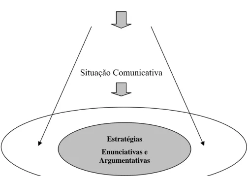 FIGURA 2:         Contrato de comunicação                                                                                                                                                                                                                                                           Estrae           Situação Comunicativa Estratégias   Enunciativas e  Argumentativas