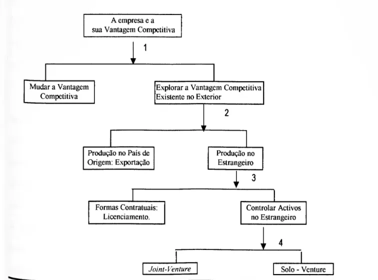 Figura 4.1 - As Formas de Operação e a Vantagem Competitiva 
