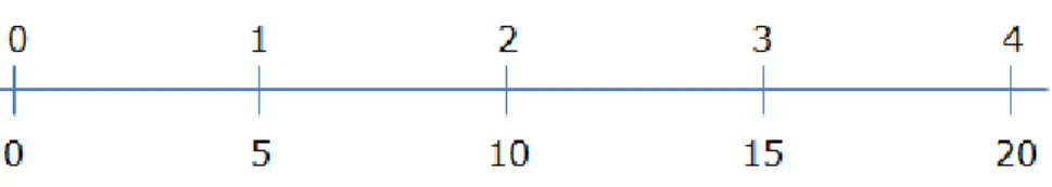 Figura 2 – Do modelo linear para o modelo da recta dupla 