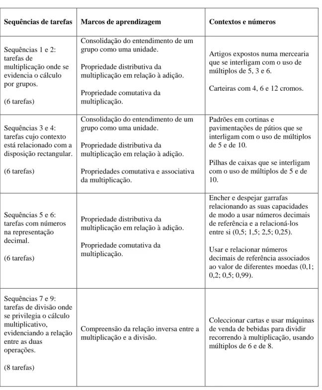 Tabela 1 – Trajectória de aprendizagem da multiplicação, 3.º ano 