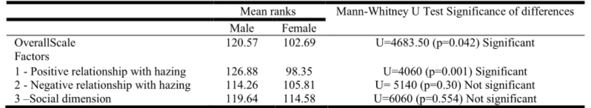 Table 2. Mean ranks in the overall scale and in the SEBSHEH factors, by gender, and significance of the differences observed 