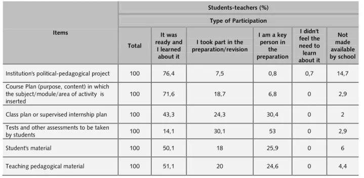 Table 1. Distribution (%) of students-teachers by participation in pedagogical project, according to certain items - 2012  Items  Students-teachers (%)  Type of Participation  Total  It was  ready and  I learned  about it 