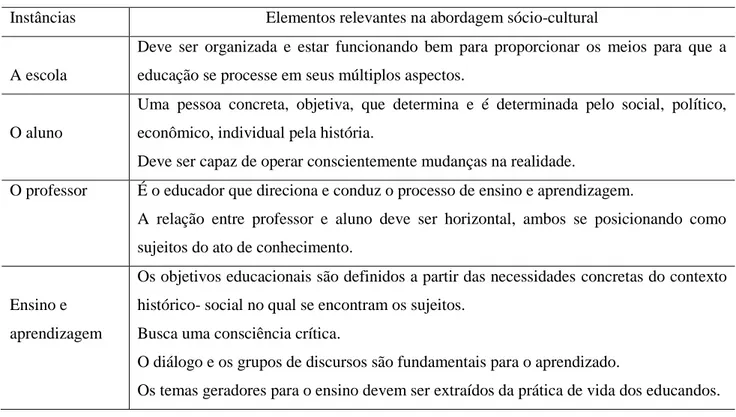 Tabela 11-Representação dos elementos da abordagem sócio-cultural. 