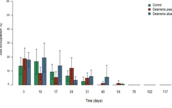 Fig  4  illustrates  H.  annuus  soil  occupation  averages  for  each  treatment  over  time  (days)