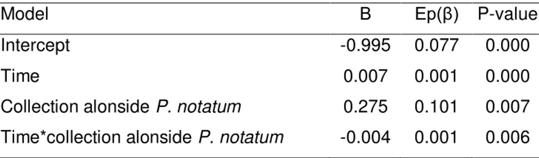 Table 7  – Effect of time on Paspalum notatum herbivory incidence regardless of  treatment as determined by the Kruskal-Wallis test N=sample size Q=quartile  