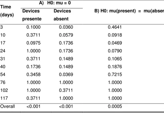 Table  9  -  Effect of  time  on  Helianthus  annuus  trampling incidence  regardless  of  treatment as determined by the Kruskal-Wallis test N=sample size Q=quartile