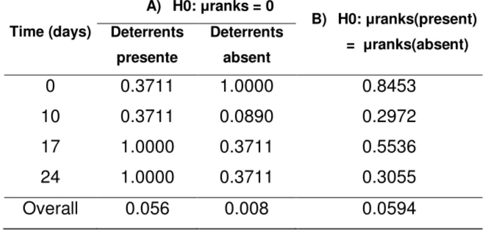 Table  11  -  Effect  of  time  on  native  species  herbivory  incidence  regardless  of  treatment as determined by the Kruskal-Wallis test N=sample size Q=quartile