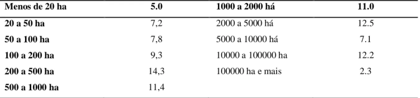Tabela 6 - Distribuição da área dos estabelecimentos agropecuários por grupos de área total  –  Brasil 1995-1996 (em %)  Menos de 20 ha  5.0   1000 a 2000 há  11.0  20 a 50 ha  7,2   2000 a 5000 há  12.5  50 a 100 ha  7,8   5000 a 10000 há  7.1  100 a 200 ha  9,3   10000 a 100000 ha  12.2  200 a 500 ha  14,3   100000 ha e mais  2.3  500 a 1000 ha  11,4  Fonte: IBGE, Censo Agropecuário  Elaboração: DIEESE 