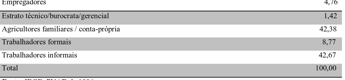 Tabela  10  -  Estratos  ocupacionais  em  atividades  agropecuárias  (em  percentual):  Brasil,  ano  de 1986 