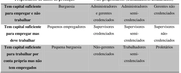 Tabela 1  – Proprietários de meios de produção e não proprietários 