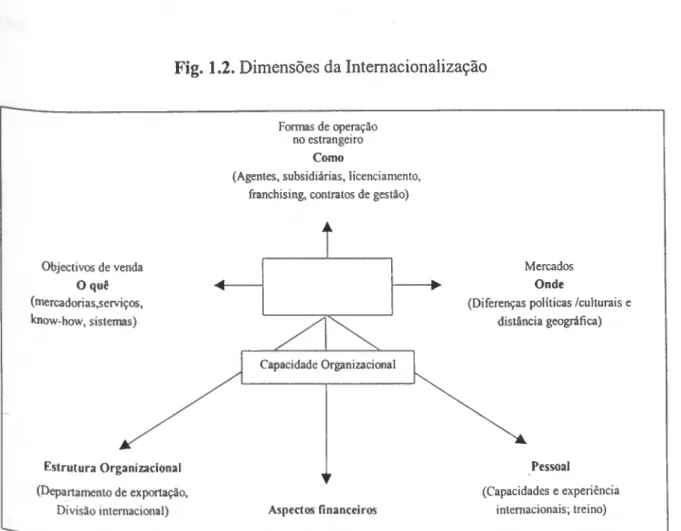 Fig. 1.2. Dimensões da Internacionalização 
