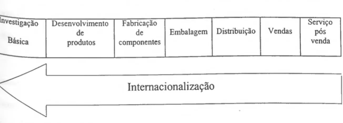 Fig. 1.5. Internacionalização progressiva das distintas actividades da empresa 