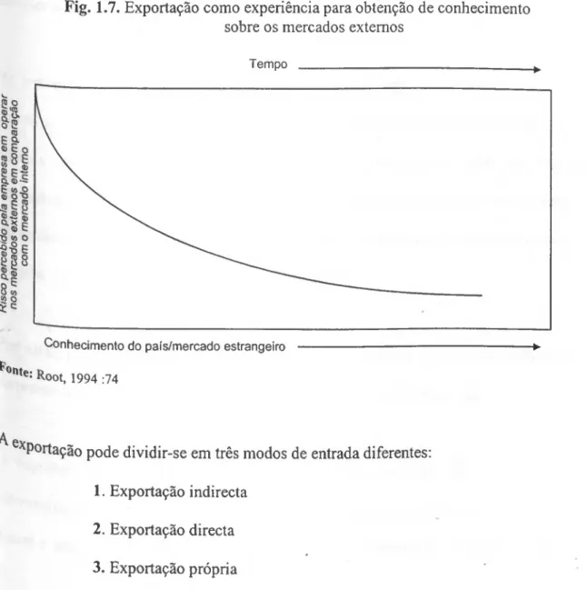 Fig, 1.7. Exportação como experiência para obtenção de conhecimento  sobre os mercados externos 