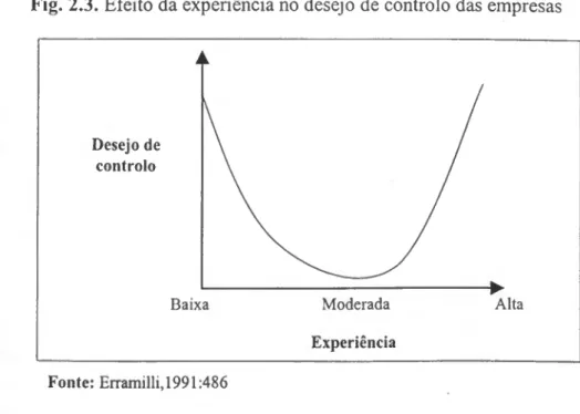 Fig. 2.3. Efeito da experiência no desejo de controlo das empresas 