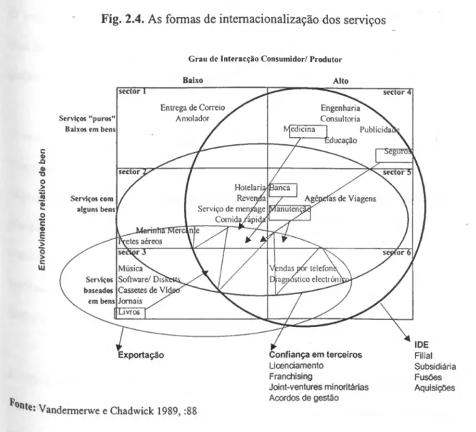 Fig. 2.4. As formas de internacionalização dos serviços 