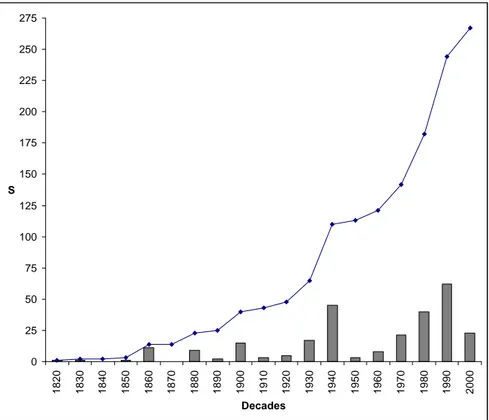 Figure 1. Cumulative endemic species discovery curve for arthropods (only  Azorean endemics) known in the Azorean archipelago