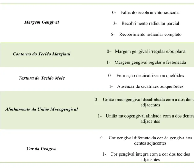 Tabela 3- Escala Root Coverage Esthetic Score - parâmetros de avaliação estética (Adaptada de: Cairo et  al., 2009) 