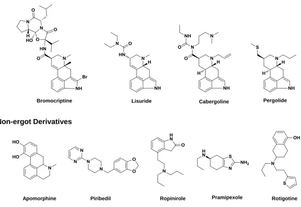 Figure 2.6 Chemical structures of ergot and non-ergot dopamine agonists. 