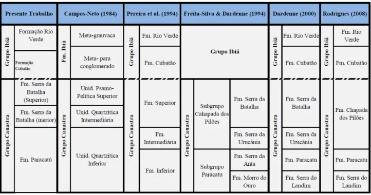 Figura 2.3 - Correlação das colunas estratigráficas para os grupos Canastra e Ibiá.  