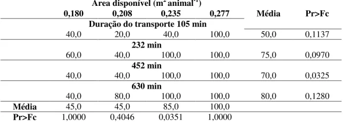 Tabela  9.  Percentagem  de  cordeiros  que  andaram  quando  submetidos  a  diferentes  áreas  disponíveis  por  animal  dentro  de  crescentes  durações  do  transportenas  linhas  e  crescentes  durações do transporte dentro de diferentes áreas disponíveis por animal nas colunas 