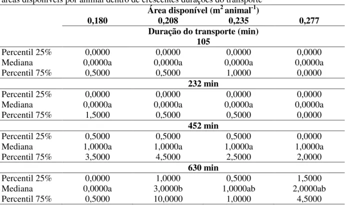 Tabela 11. Número de ocorrências da variável “ruminar” de cordeiros submetidos a diferentes  áreas disponíveis por animal dentro de crescentes durações do transporte 