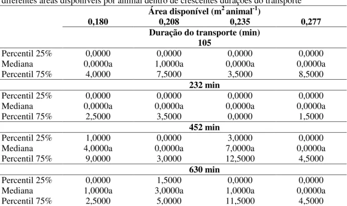 Tabela  14.  Número  de  ocorrências  da  variável  “saltar  sobre”  de  cordeiros  submetidos  a  diferentes áreas disponíveis por animal dentro de crescentes durações do transporte 