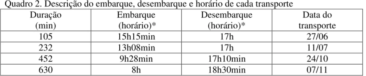 Tabela 2. Valores medianos, percentil 25-75, mínimos e máximos de temperatura do ar (°C)  medidos a cada 5 minutos durante o transporte rodoviário 