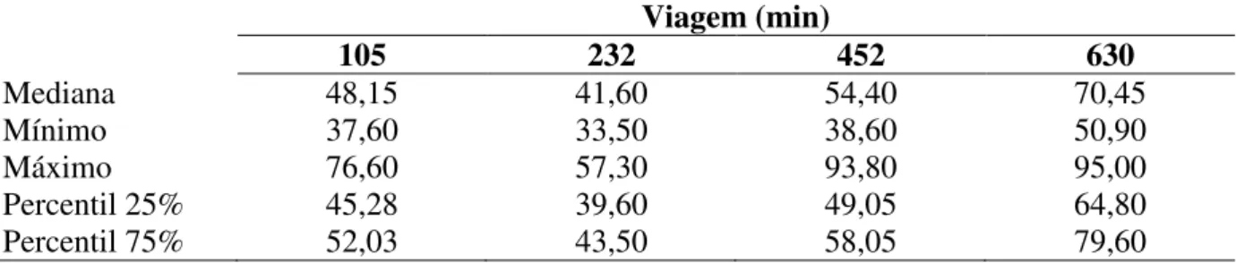Tabela 3. Valores medianos, percentil 25-75, mínimos e máximos de umidade relativa do ar  (%) medidos a cada 5 minutos durante o transporte rodoviário 
