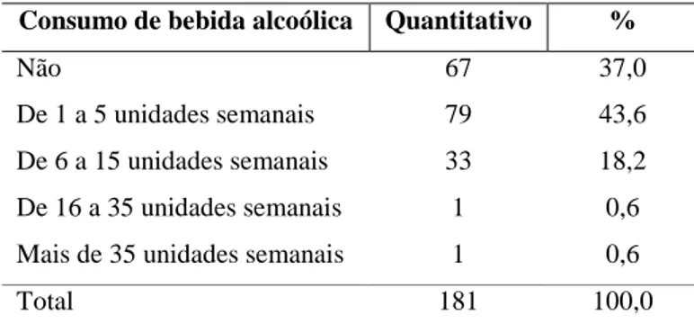 Tabela 5 – Distribuição dos sujeitos pesquisados em relação ao consumo semanal de bebida  alcoólica 