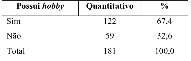 Tabela 12 – Distribuição dos sujeitos em relação à prática de alguma atividade por hobby 
