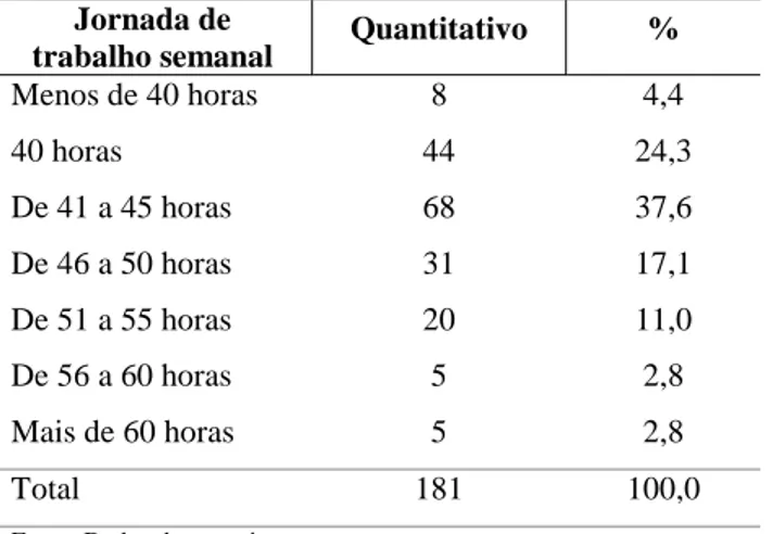 Tabela 18 – Distribuição dos sujeitos pesquisados, por jornada de trabalho semanal 