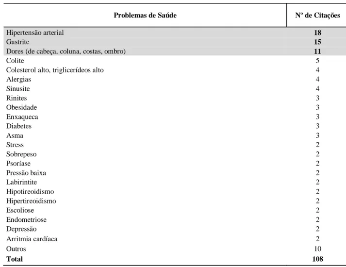 Tabela 14-Problemas de saúde mais citados pelos sujeitos pesquisados 