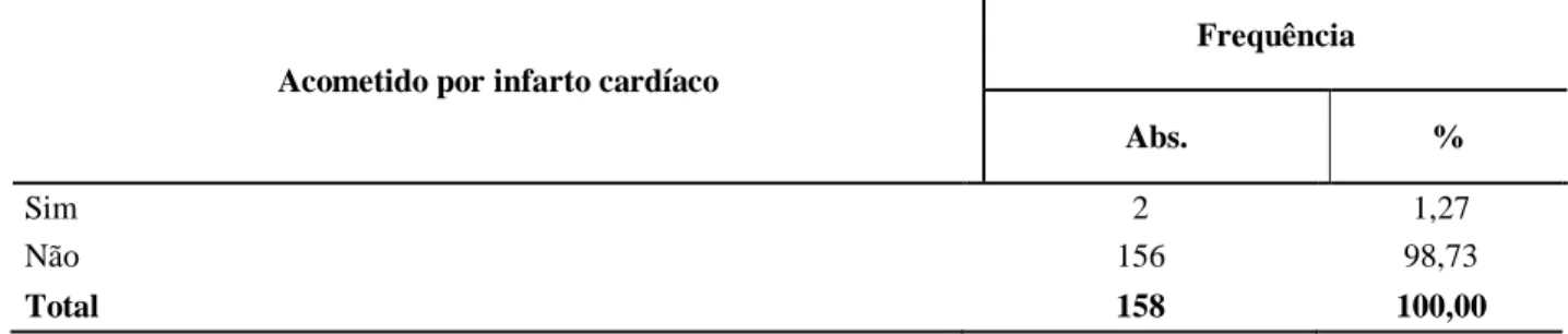 Tabela 15- Distribuição dos sujeitos em relação à ocorrência de infarto cardíaco 