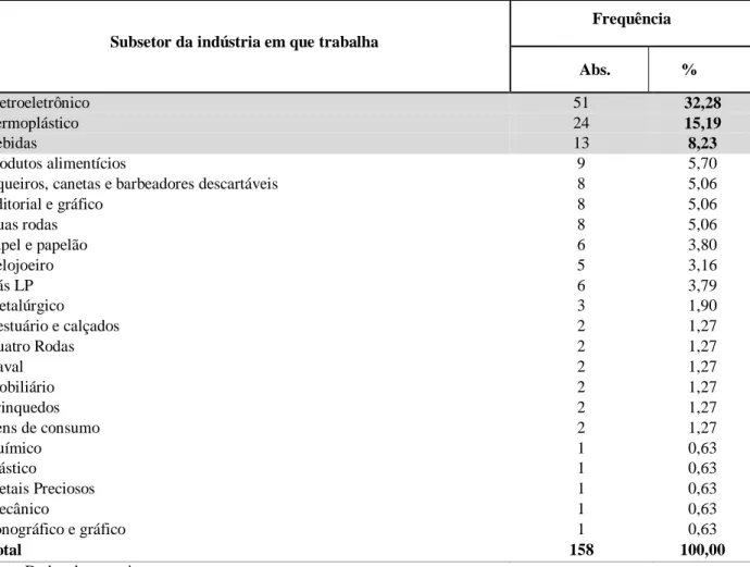 Tabela 18-Distribuição dos sujeitos pesquisados por subsetor da indústria em que trabalha 