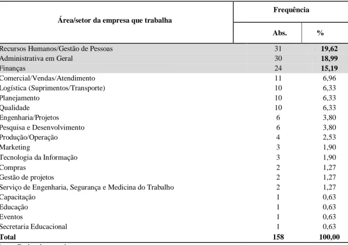 Tabela 21-Distribuição dos sujeitos pesquisados, por área/setor da empresa em que trabalha 