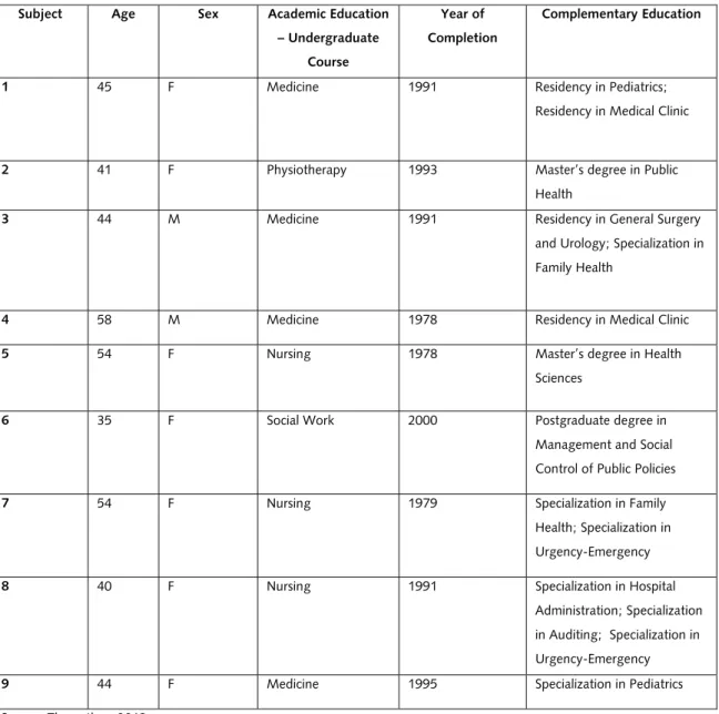 Table 1. Characterization of research participants in relation to age, sex and academic education    