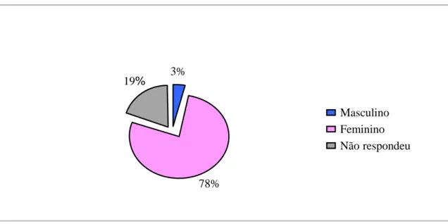 Gráfico 1 – Distribuição percentual do género dos inquiridos.    