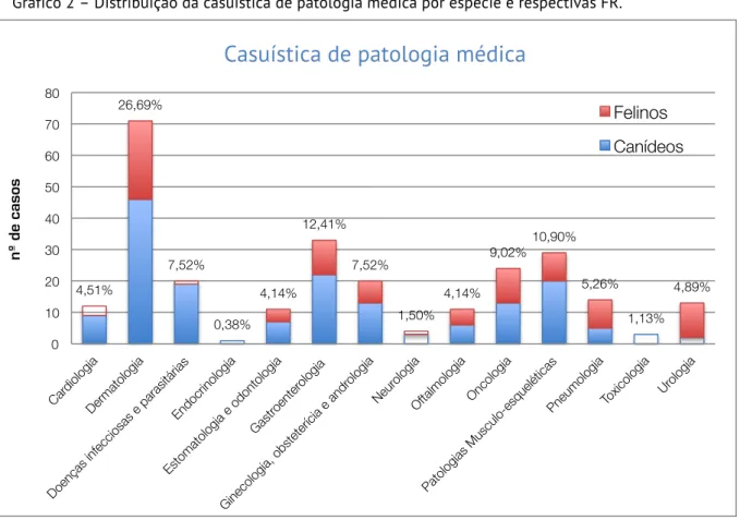 Gráfico 2 – Distribuição da casuística de patologia médica por espécie e respectivas FR