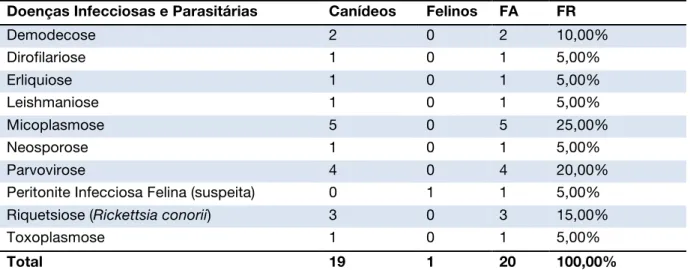 Tabela 4 – Número de casos asssistidos na área de doenças infecciosas e parasitárias e respectivas FA e  FR 