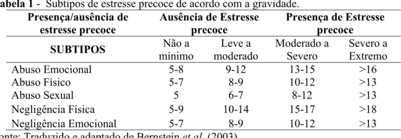 Tabela 1 -  Subtipos de estresse precoce de acordo com a gravidade. Presença/ausência de  estresse precoce  Ausência de Estresse precoce  Presença de Estresse precoce  SUBTIPOS  Não a  mínimo  Leve a  moderado  Moderado a Severo  Severo a Extremo  Abuso Emocional  5-8  9-12  13-15  &gt;16  Abuso Físico  5-7  8-9  10-12  &gt;13  Abuso Sexual  5  6-7  8-12  &gt;13  Negligência Física  5-9  10-14  15-17  &gt;18  Negligência Emocional  5-7  8-9  10-12  &gt;13 