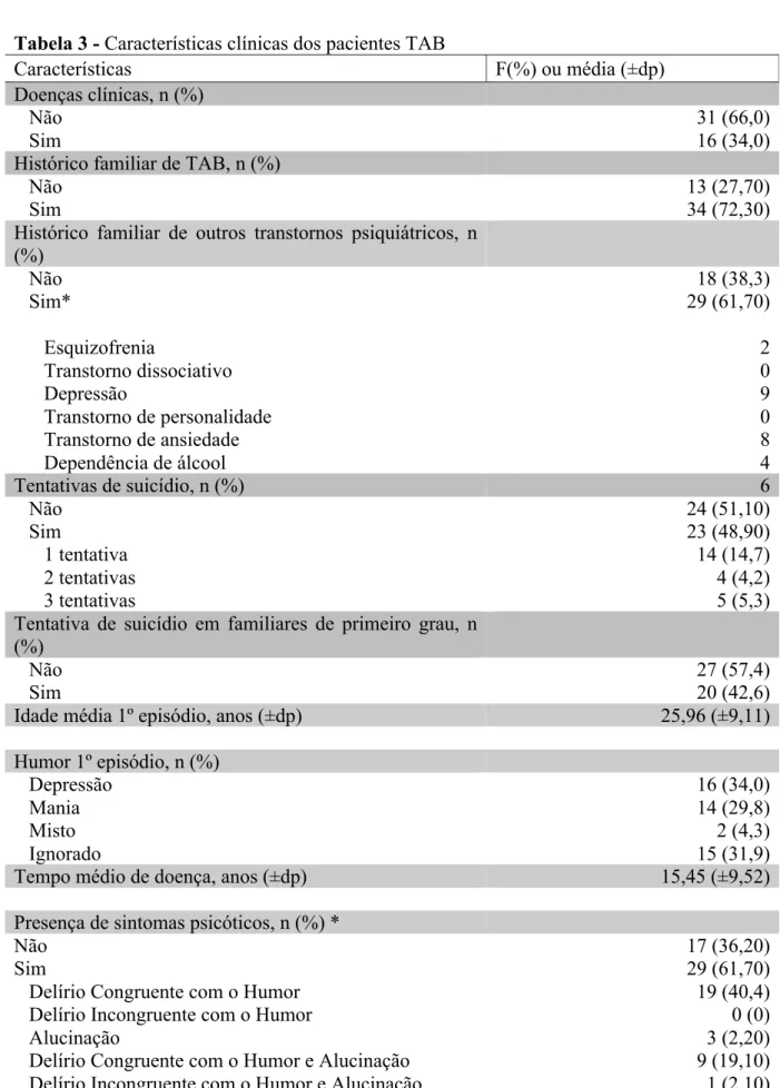 Tabela 3 - Características clínicas dos pacientes TAB 