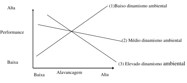 Figura 1: Efeitos da alavancagem financeira sobre a performance sob diferentes graus de dinamismo   Fonte: Simerly e Li (2000, p