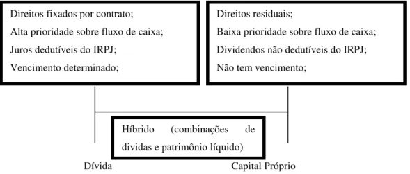 Figura 4: Dívida x Capital Próprio  Fonte: Damodaran (2001, p. 483) 